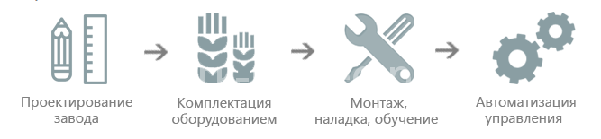 Компания предоставляет полный комплекс услуг по организации завода «под ключ»