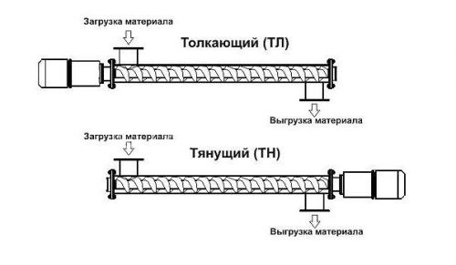 Схема тянущего и толкающего шнекового транспортера.